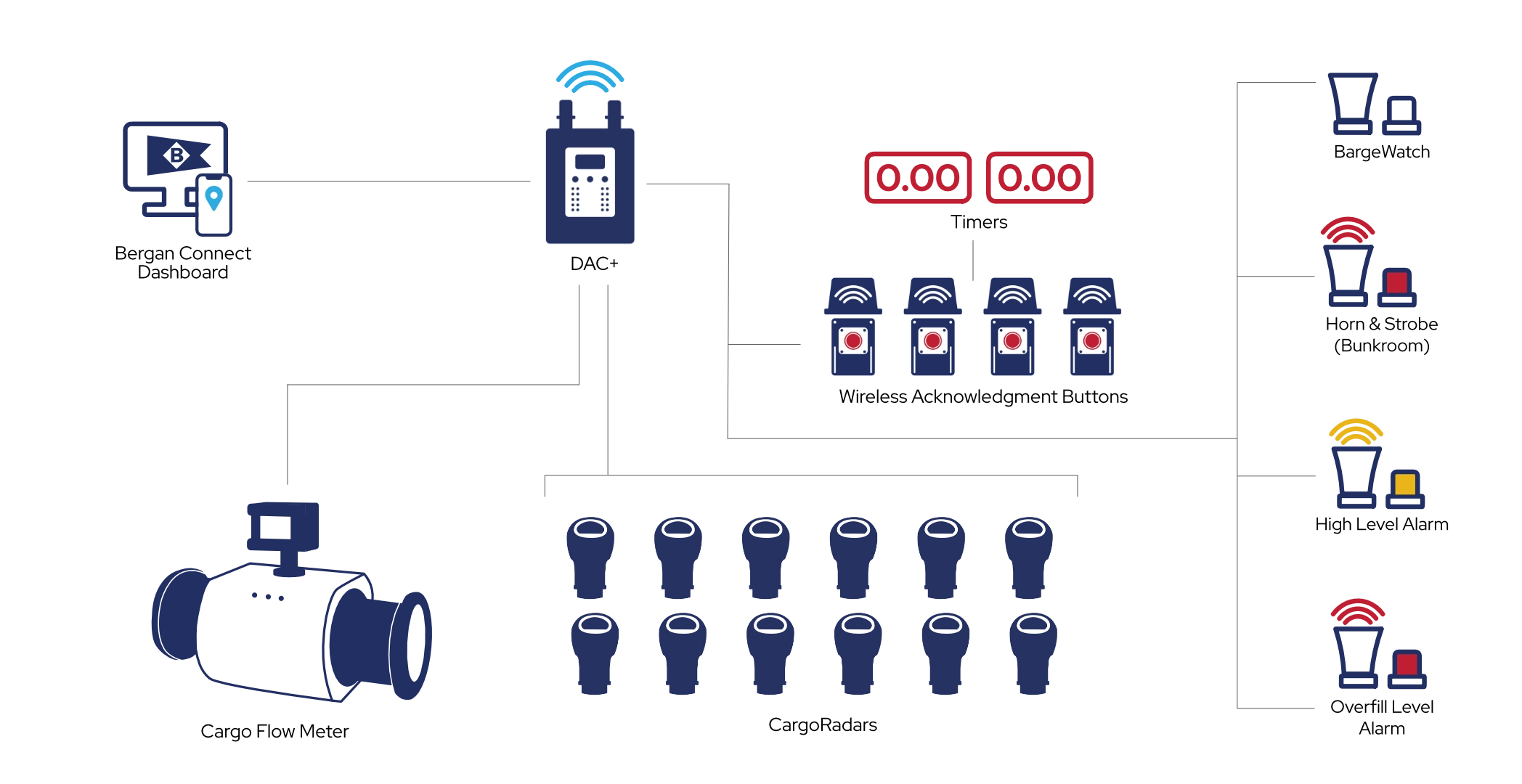 A graphic of the BargeWatch system.