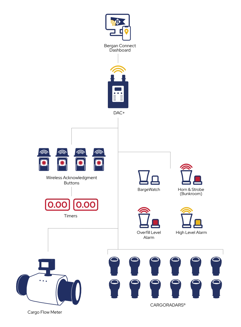 A graphic of the BargeWatch system